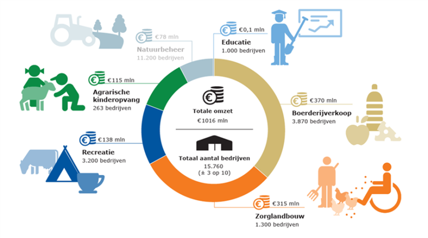 Het totaal aantal bedrijven met multifunctionele landbouw is niet de som van de aantallen per activiteit.  Meerdere bedrijven hebben meer dan één activiteit per bedrijf.