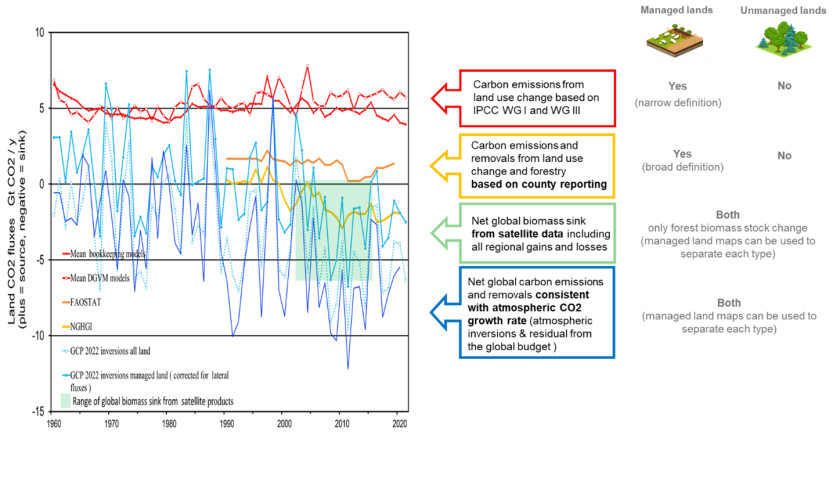 Wereldwijde netto koolstofflux tussen 1960 en 2021. Ondanks de verbeterde data is er een onvoorstelbaar grote variatie te zien in de schattingen uiteenlopend van een grote bron van koolstof, tot een groot koolstofreservoir. Wanneer de resultaten van een bepaalde methode in een gegeven jaar op de nullijn staan betekent dit dat het wereldwijde bosareaal netto noch produceert, noch opneemt. 