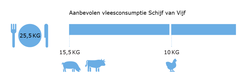 graphic_vleesconsumptie_SchijfVanVijf.png