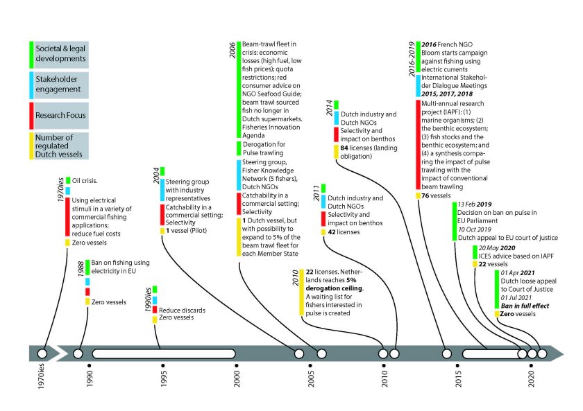 <L CODE="C23">Timeline pulse fishing, Delaney et al. (2022)</L>